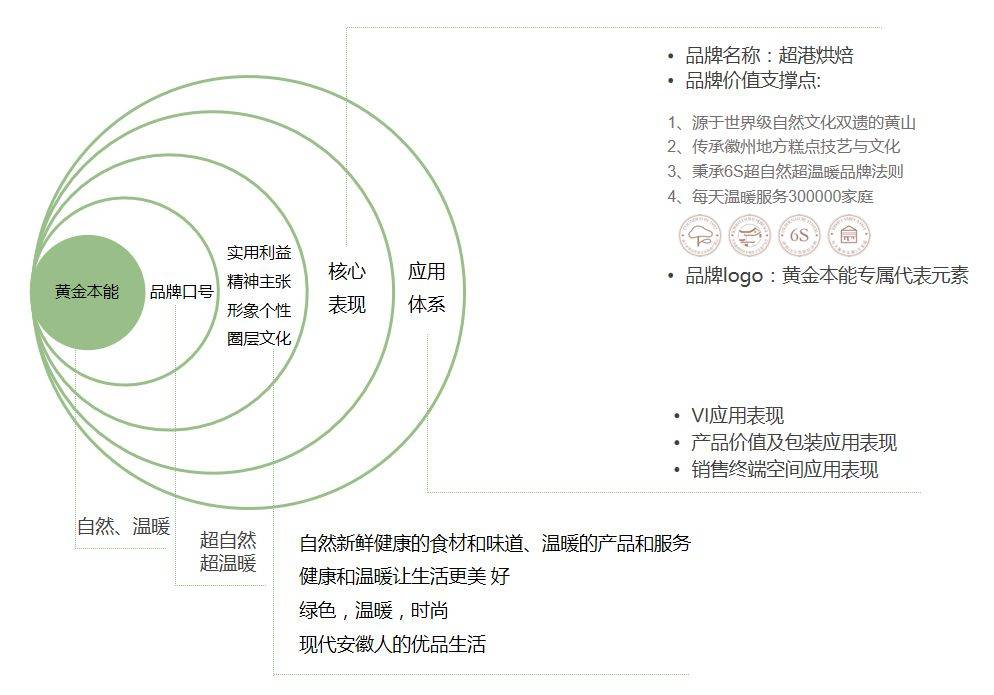 品牌价值体系